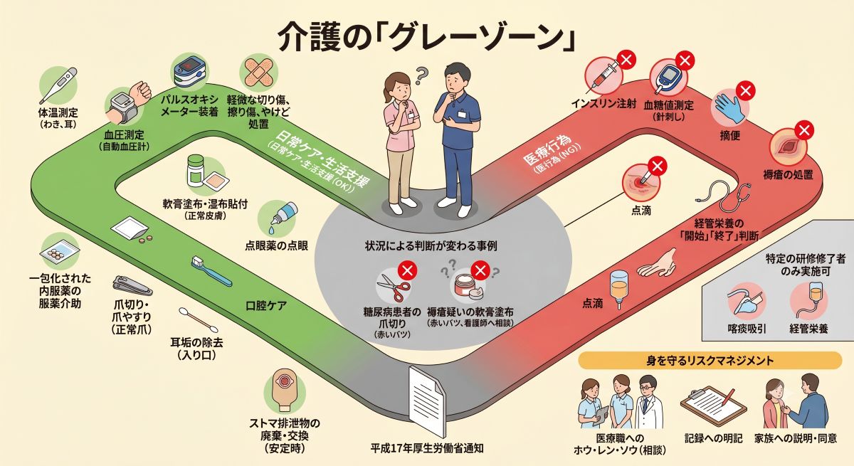介護現場における「医行為」と「グレーゾーン」の完全ガイドと判断事例集